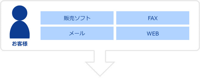 お客様より販売ソフト・FAX・メール・WEBでご依頼