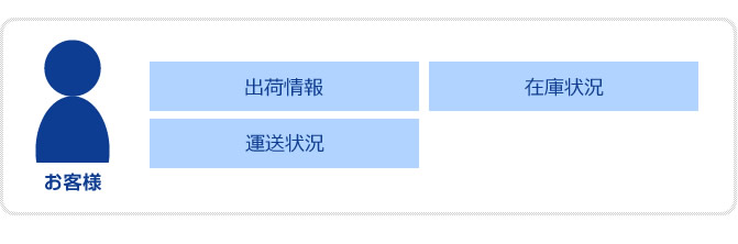 出荷状況・在庫状況・運送状況をご案内